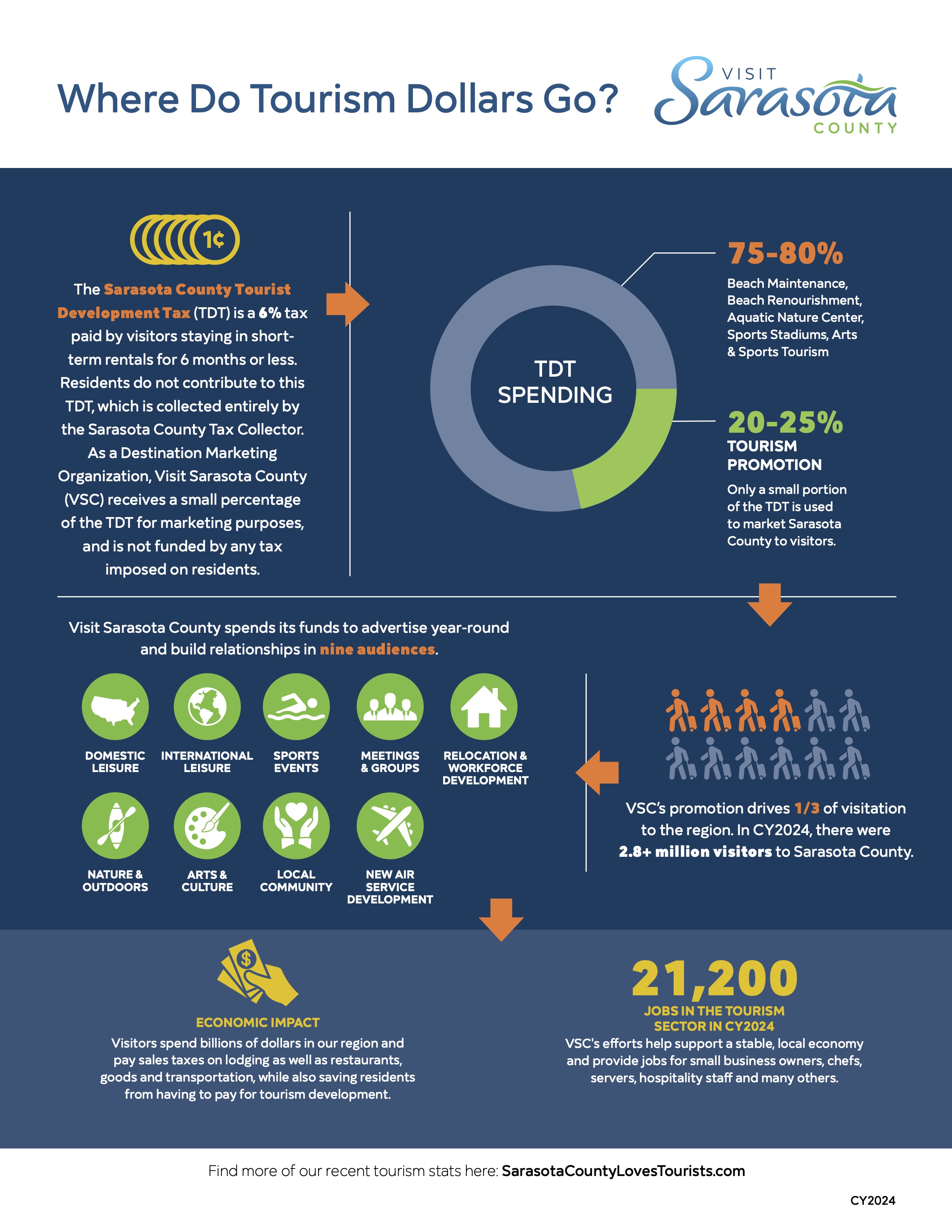 Where Do Tourism Dollars Go infographic